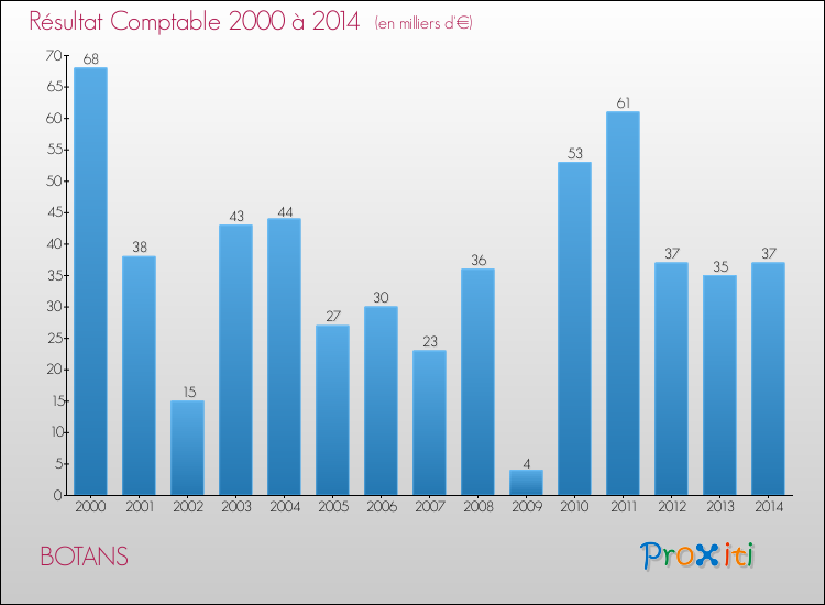 Evolution du résultat comptable pour la commune de BOTANS de 2000 à 2014 Evolution du résultat comptable pour BOTANS de 2000 à 2014