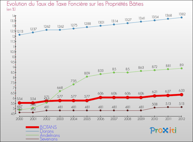 Evolution du taux de la taxe foncière sur le bati pour BOTANS et les communes proches de 2000 à 2012 Comparaison des taux de taxe foncière sur le bati pour BOTANS et les communes voisines de 2000 à 2012