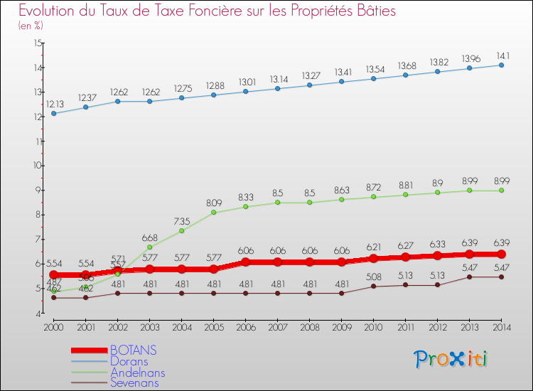 Evolution du taux de la taxe foncière sur le bati pour BOTANS et les communes proches de 2000 à 2014 Comparaison des taux de taxe foncière sur le bati pour BOTANS et les communes voisines de 2000 à 2014