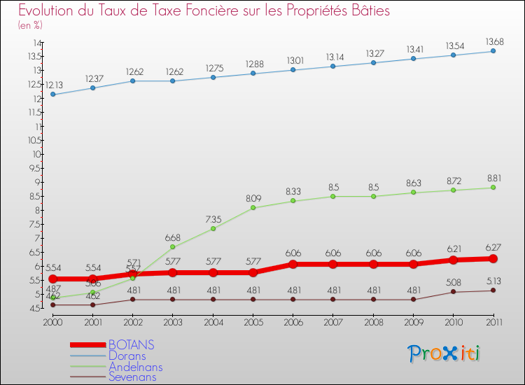 Evolution du taux de la taxe foncière sur le bati pour BOTANS et les communes proches Comparaison des taux de taxe foncière sur le bati pour BOTANS et les communes voisines