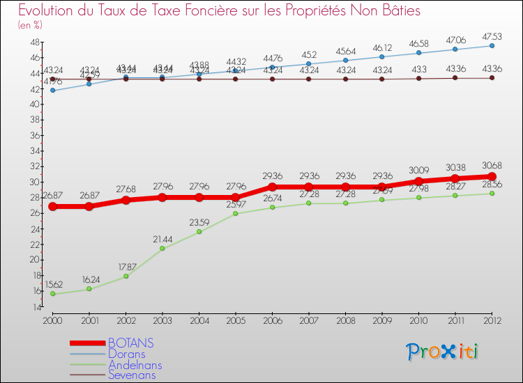 Evolution du taux de la taxe foncière sur les immeubles et terrains non batis pour BOTANS et les communes proches de 2000 à 2012 Comparaison des taux de la taxe foncière sur les immeubles et terrains non batis pour BOTANS et les communes voisines de 2000 à 2012