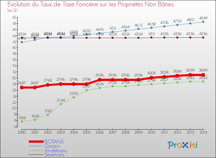 Evolution du taux de la taxe foncière sur les immeubles et terrains non batis pour BOTANS et les communes proches de 2000 à 2014 Comparaison des taux de la taxe foncière sur les immeubles et terrains non batis pour BOTANS et les communes voisines de 2000 à 2014