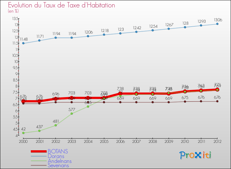 Evolution du taux de la taxe d'habitation pour BOTANS et les communes proches Comparaison des taux de la taxe d'habitation pour BOTANS et les communes voisines