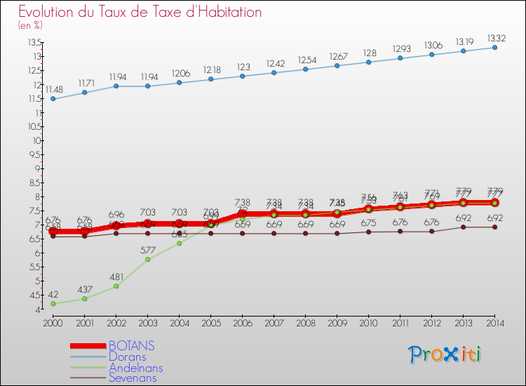 Evolution du taux de la taxe d'habitation pour BOTANS et les communes proches de 2000 à 2014 Comparaison des taux de la taxe d'habitation pour BOTANS et les communes voisines de 2000 à 2014