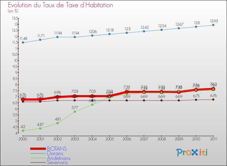 Evolution du taux de la taxe d'habitation pour BOTANS et les communes proches Comparaison des taux de la taxe d'habitation pour BOTANS et les communes voisines