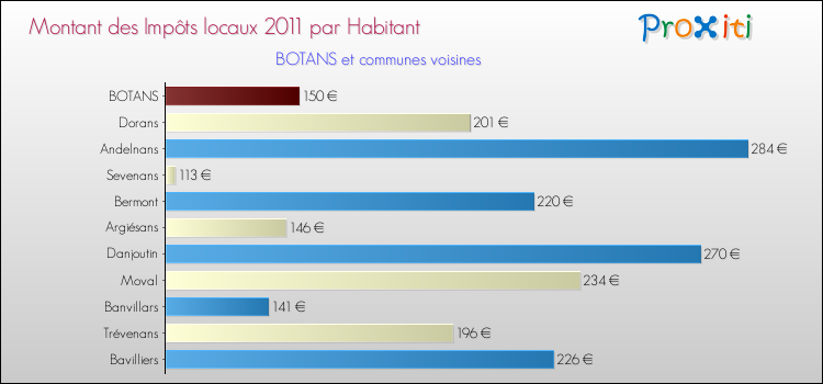 Montant des impôts locaux par Habitant pour BOTANS et les communes proches Comparaison des impôts locaux par habitant pour BOTANS et les communes voisines