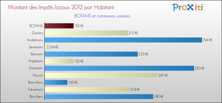 Montant des impôts locaux par Habitant pour BOTANS et les communes proches Comparaison des impôts locaux par habitant pour BOTANS et les communes voisines