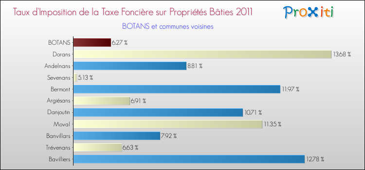 Taux d'imposition de la taxe foncière sur le bati 2011 pour BOTANS et les communes proches Comparaison des taux d'imposition de la taxe foncière sur le bati 2011 pour BOTANS et les communes voisines