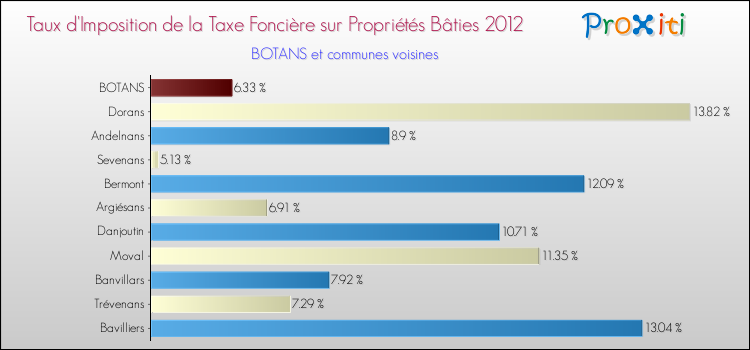 Taux d'imposition de la taxe foncière sur le bati 2012 pour BOTANS et les communes proches Comparaison des taux d'imposition de la taxe foncière sur le bati 2012 pour BOTANS et les communes voisines