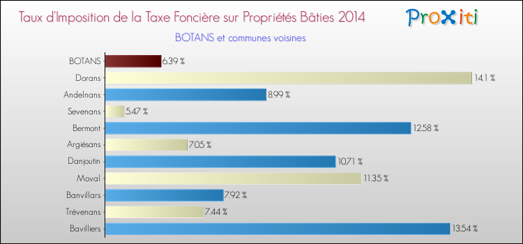 Taux d'imposition de la taxe foncière sur le bati 2014 pour BOTANS et les communes proches Comparaison des taux d'imposition de la taxe foncière sur le bati 2014 pour BOTANS et les communes voisines