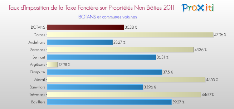 Taux d'imposition de la taxe foncière sur les immeubles et terrains non batis 2011 pour BOTANS et les communes proches Comparaison des taux d'imposition de la taxe foncière sur les immeubles et terrains non batis 2011 pour BOTANS et les communes voisines