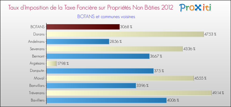 Taux d'imposition de la taxe foncière sur les immeubles et terrains non batis 2012 pour BOTANS et les communes proches Comparaison des taux d'imposition de la taxe foncière sur les immeubles et terrains non batis 2012 pour BOTANS et les communes voisines