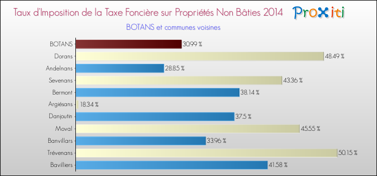 Taux d'imposition de la taxe foncière sur les immeubles et terrains non batis 2014 pour BOTANS et les communes proches Comparaison des taux d'imposition de la taxe foncière sur les immeubles et terrains non batis 2014 pour BOTANS et les communes voisines