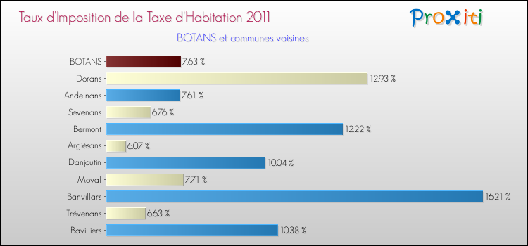 Taux d'imposition de la taxe d'habitation 2011 pour BOTANS et les communes proches Comparaison des taux d'imposition de la taxe d'habitation 2011 pour BOTANS et les communes voisines