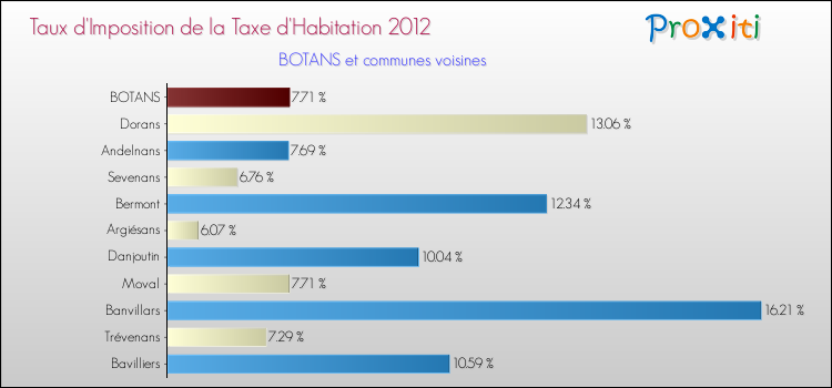 Taux d'imposition de la taxe d'habitation 2012 pour BOTANS et les communes proches Comparaison des taux d'imposition de la taxe d'habitation 2012 pour BOTANS et les communes voisines