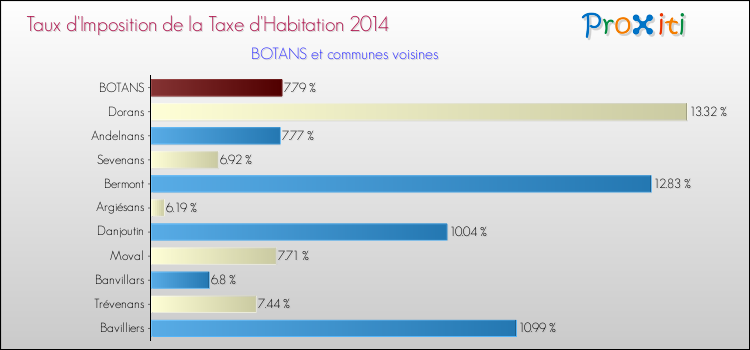 Taux d'imposition de la taxe d'habitation 2014 pour BOTANS et les communes proches Comparaison des taux d'imposition de la taxe d'habitation 2014 pour BOTANS et les communes voisines