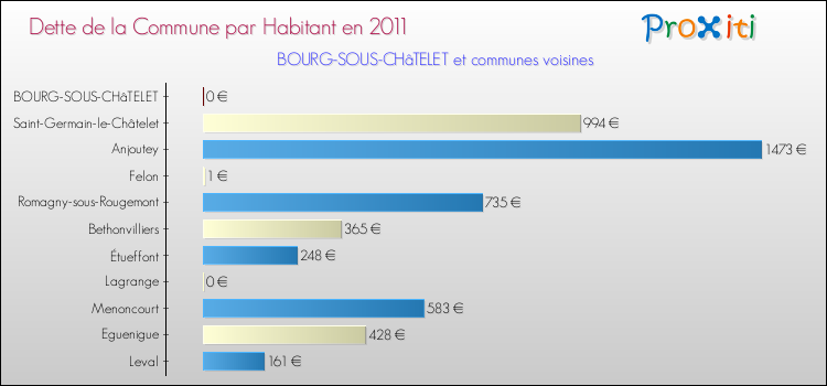 Dette par habitant de la commune en 2011 pour BOURG-SOUS-CHâTELET et les communes proches Comparaison de la dette par habitant de la commune en 2011 pour BOURG-SOUS-CHâTELET et les communes voisines