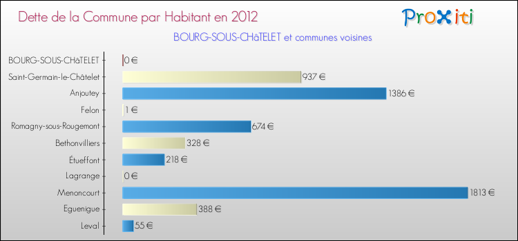 Dette par habitant de la commune en 2012 pour BOURG-SOUS-CHâTELET et les communes proches Comparaison de la dette par habitant de la commune en 2012 pour BOURG-SOUS-CHâTELET et les communes voisines