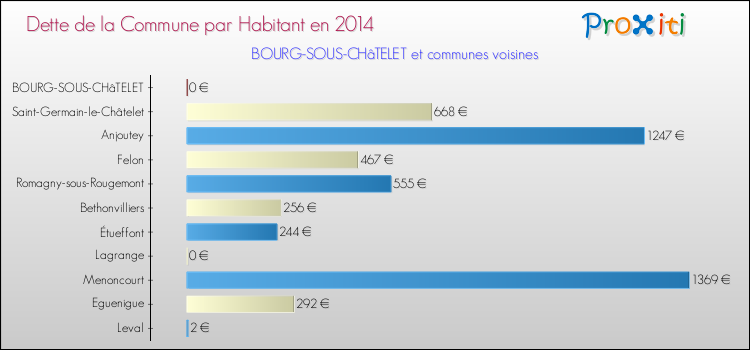 Dette par habitant de la commune en 2014 pour BOURG-SOUS-CHâTELET et les communes proches Comparaison de la dette par habitant de la commune en 2014 pour BOURG-SOUS-CHâTELET et les communes voisines