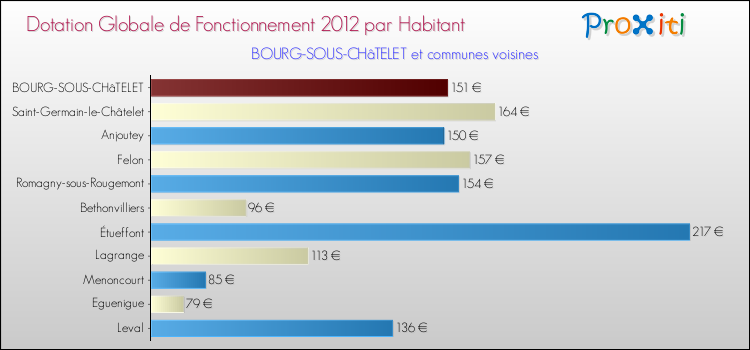 Montant des dotations globales de fonctionnement DGF par Habitant pour BOURG-SOUS-CHâTELET et les communes proches Comparaison des des dotations globales de fonctionnement DGF par habitant pour BOURG-SOUS-CHâTELET et les communes voisines