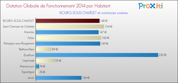 Montant des dotations globales de fonctionnement DGF par Habitant pour BOURG-SOUS-CHâTELET et les communes proches en 2014. Comparaison des des dotations globales de fonctionnement DGF par habitant pour BOURG-SOUS-CHâTELET et les communes voisines en 2014.