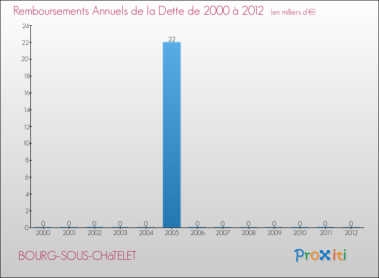 Evolution de l'annuité de la dette pour la commune de BOURG-SOUS-CHâTELET de 2000 à 2012 Annuités de la dette pour BOURG-SOUS-CHâTELET de 2000 à 2012