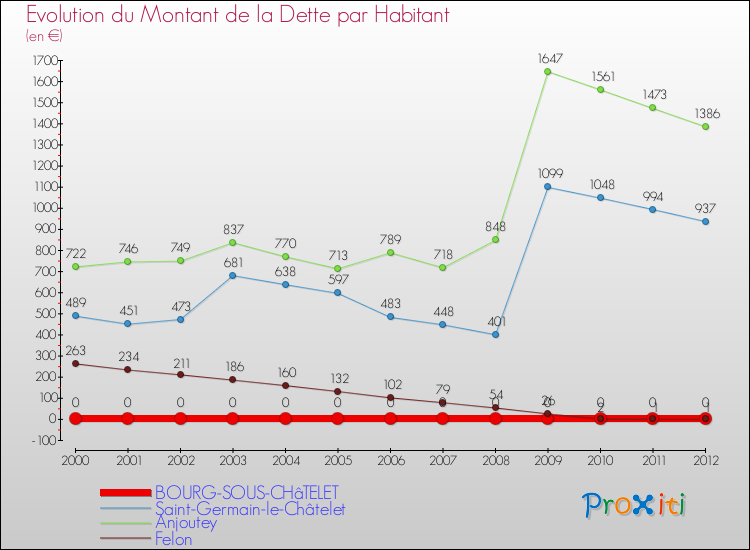 Evolution de la dette par habitant pour la commune de BOURG-SOUS-CHâTELET et les communes proches de 2000 à 2012 Comparaison de la dette par habitant pour BOURG-SOUS-CHâTELET et les communes voisines de 2000 à 2012