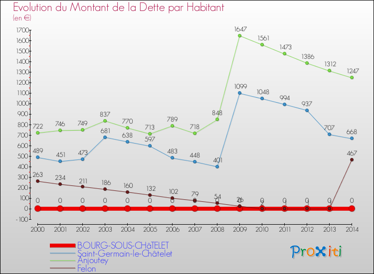 Evolution de la dette par habitant pour la commune de BOURG-SOUS-CHâTELET et les communes proches de 2000 à 2014 Comparaison de la dette par habitant pour BOURG-SOUS-CHâTELET et les communes voisines de 2000 à 2014