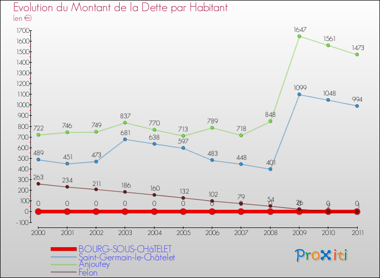 Evolution de la dette par habitant pour la commune de BOURG-SOUS-CHâTELET et les communes proches Comparaison de la dette par habitant pour BOURG-SOUS-CHâTELET et les communes voisines