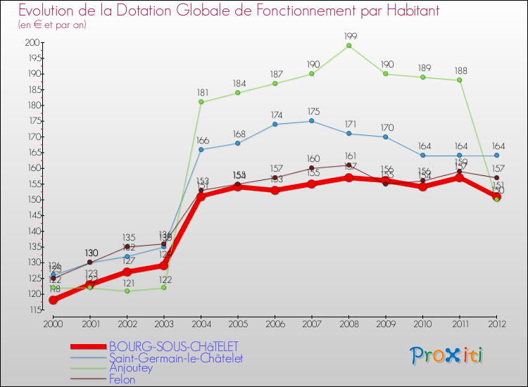 Evolution et montant de la dotation globale de fonctionnement par Habitant pour BOURG-SOUS-CHâTELET et les communes proches Comparaison des dotations globales de fonctionnement par habitant pour BOURG-SOUS-CHâTELET et les communes voisines