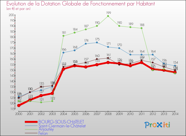 Evolution et montant de la dotation globale de fonctionnement par Habitant pour BOURG-SOUS-CHâTELET et les communes proches de 2000 à 2014. Comparaison des dotations globales de fonctionnement par habitant pour BOURG-SOUS-CHâTELET et les communes voisines de 2000 à 2014.
