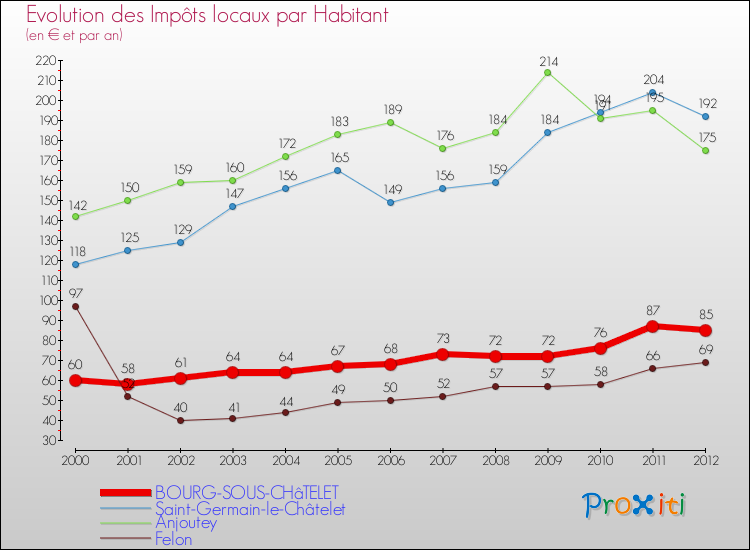 Evolution et montant des impôts locaux par Habitant pour BOURG-SOUS-CHâTELET et les communes proches Comparaison des impôts locaux par habitant pour BOURG-SOUS-CHâTELET et les communes voisines