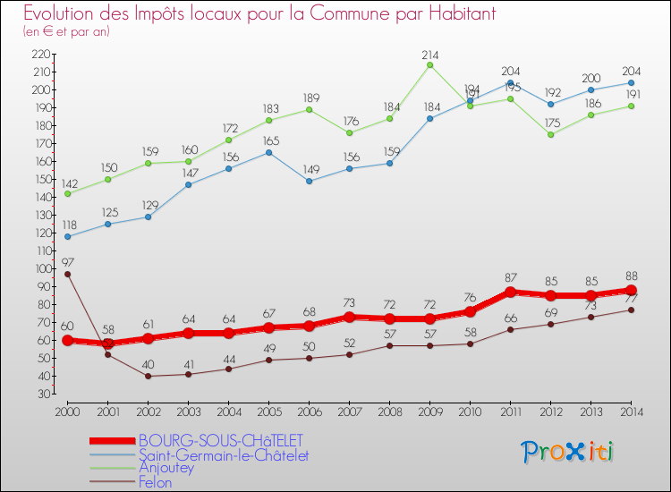 Evolution et montant des impôts locaux par Habitant pour BOURG-SOUS-CHâTELET et les communes proches de 2000 à 2014 Comparaison des impôts locaux par habitant pour BOURG-SOUS-CHâTELET et les communes voisines de 2000 à 2014