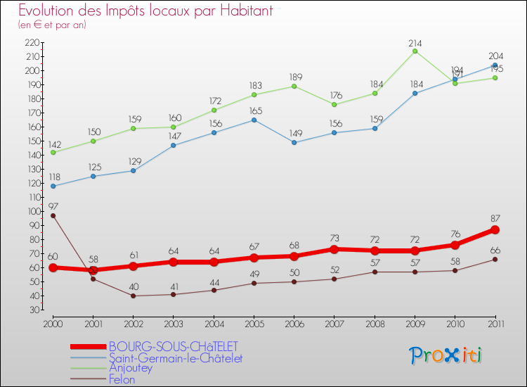 Evolution et montant des impôts locaux par Habitant pour BOURG-SOUS-CHâTELET et les communes proches Comparaison des impôts locaux par habitant pour BOURG-SOUS-CHâTELET et les communes voisines