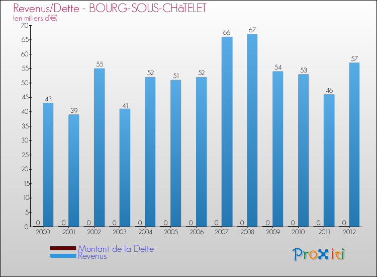 Evolution comparée de la dette et des revenus pour la commune de BOURG-SOUS-CHâTELET de 2000 à 2012 Comparaison de la dette et des revenus pour BOURG-SOUS-CHâTELET de 2000 à 2012