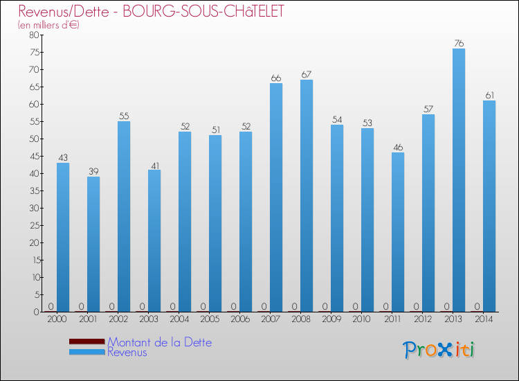 Evolution comparée de la dette et des revenus pour la commune de BOURG-SOUS-CHâTELET de 2000 à 2014 Comparaison de la dette et des revenus pour BOURG-SOUS-CHâTELET de 2000 à 2014