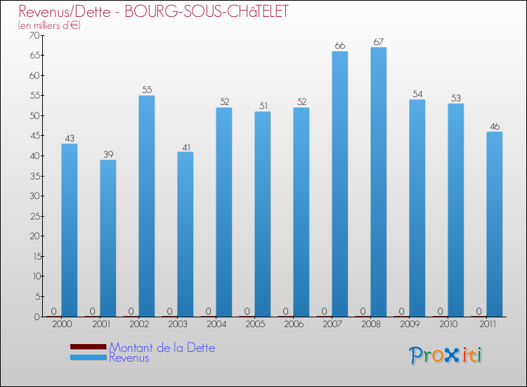 Evolution comparée de la dette et des revenus pour la commune de BOURG-SOUS-CHâTELET de 2000 à 2011 Comparaison de la dette et des revenus pour BOURG-SOUS-CHâTELET de 2000 à 2011
