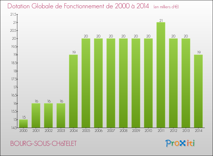 Evolution du montant de la Dotation Globale de Fonctionnement pour la commune de BOURG-SOUS-CHâTELET de 2000 à 2014 Evolution du montant de la Dotation Globale de Fonctionnement pour BOURG-SOUS-CHâTELET de 2000 à 2014