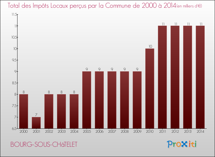 Evolution des Impôts Locaux pour la commune de BOURG-SOUS-CHâTELET de 2000 à 2014 Evolution des Impôts Locaux pour BOURG-SOUS-CHâTELET de 2000 à 2014