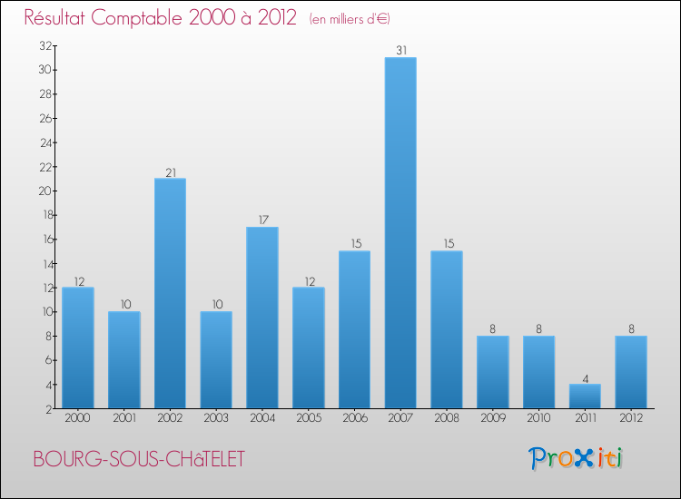 Evolution du résultat comptable pour la commune de BOURG-SOUS-CHâTELET de 2000 à 2012 Evolution du résultat comptable pour BOURG-SOUS-CHâTELET de 2000 à 2012