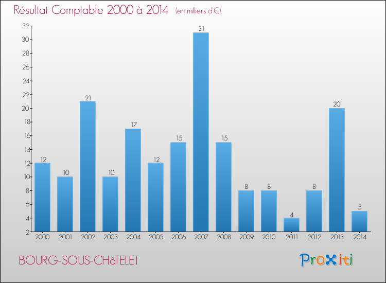 Evolution du résultat comptable pour la commune de BOURG-SOUS-CHâTELET de 2000 à 2014 Evolution du résultat comptable pour BOURG-SOUS-CHâTELET de 2000 à 2014