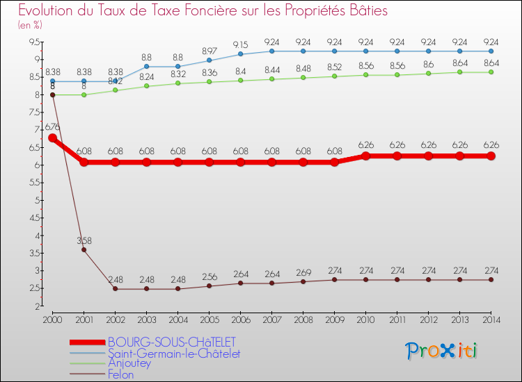 Evolution du taux de la taxe foncière sur le bati pour BOURG-SOUS-CHâTELET et les communes proches de 2000 à 2014 Comparaison des taux de taxe foncière sur le bati pour BOURG-SOUS-CHâTELET et les communes voisines de 2000 à 2014
