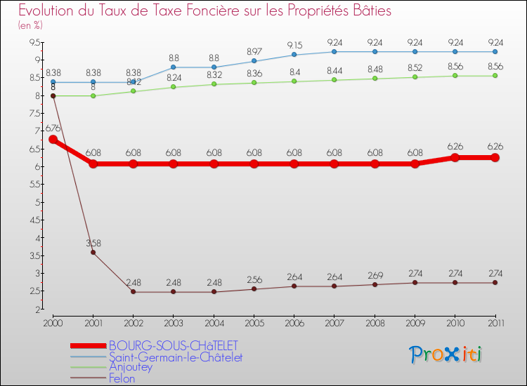 Evolution du taux de la taxe foncière sur le bati pour BOURG-SOUS-CHâTELET et les communes proches Comparaison des taux de taxe foncière sur le bati pour BOURG-SOUS-CHâTELET et les communes voisines