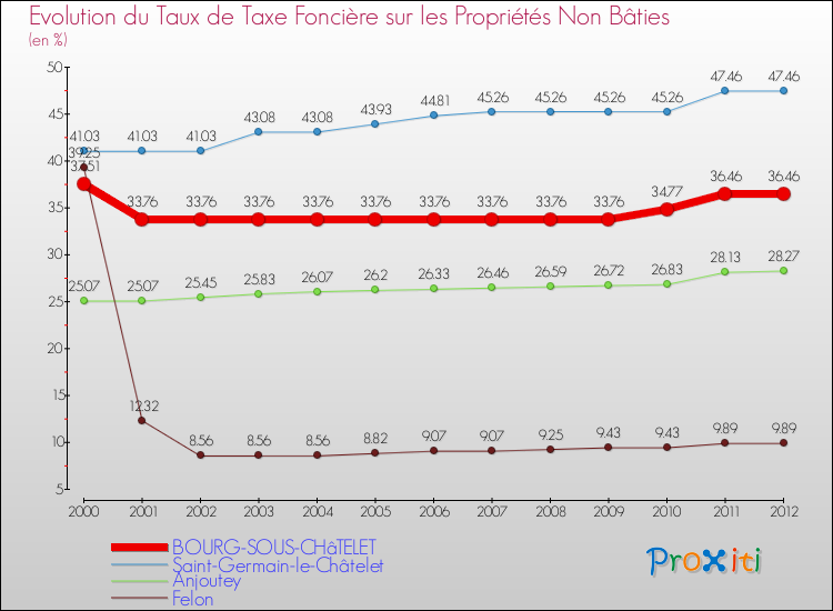 Evolution du taux de la taxe foncière sur les immeubles et terrains non batis pour BOURG-SOUS-CHâTELET et les communes proches de 2000 à 2012 Comparaison des taux de la taxe foncière sur les immeubles et terrains non batis pour BOURG-SOUS-CHâTELET et les communes voisines de 2000 à 2012