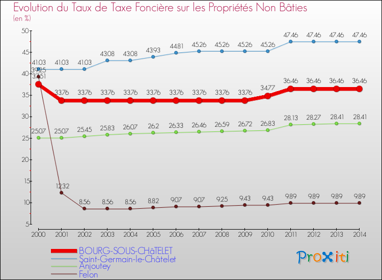 Evolution du taux de la taxe foncière sur les immeubles et terrains non batis pour BOURG-SOUS-CHâTELET et les communes proches de 2000 à 2014 Comparaison des taux de la taxe foncière sur les immeubles et terrains non batis pour BOURG-SOUS-CHâTELET et les communes voisines de 2000 à 2014