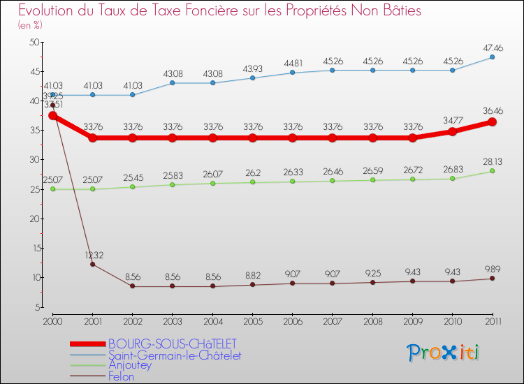 Evolution du taux de la taxe foncière sur les immeubles et terrains non batis pour BOURG-SOUS-CHâTELET et les communes proches Comparaison des taux de la taxe foncière sur les immeubles et terrains non batis pour BOURG-SOUS-CHâTELET et les communes voisines