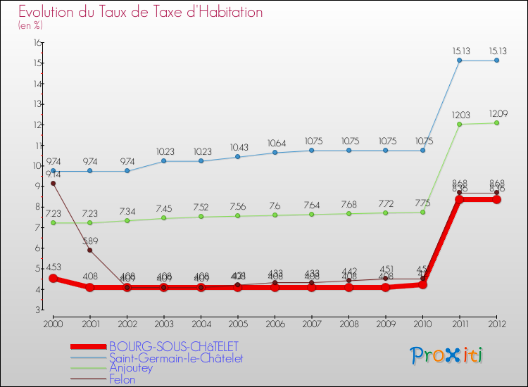 Evolution du taux de la taxe d'habitation pour BOURG-SOUS-CHâTELET et les communes proches Comparaison des taux de la taxe d'habitation pour BOURG-SOUS-CHâTELET et les communes voisines