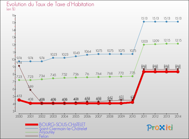 Evolution du taux de la taxe d'habitation pour BOURG-SOUS-CHâTELET et les communes proches de 2000 à 2014 Comparaison des taux de la taxe d'habitation pour BOURG-SOUS-CHâTELET et les communes voisines de 2000 à 2014