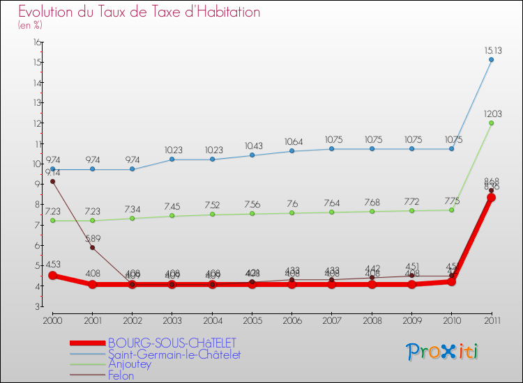 Evolution du taux de la taxe d'habitation pour BOURG-SOUS-CHâTELET et les communes proches Comparaison des taux de la taxe d'habitation pour BOURG-SOUS-CHâTELET et les communes voisines