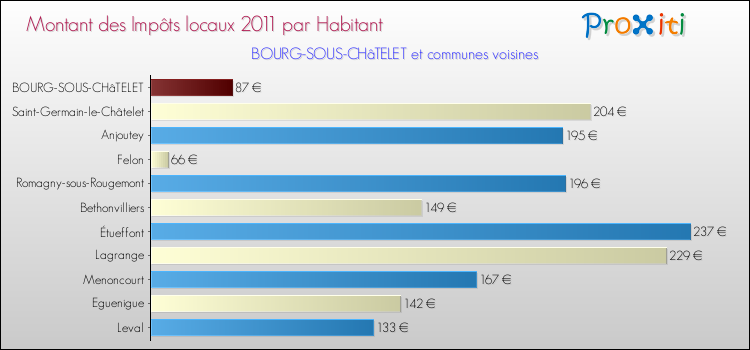 Montant des impôts locaux par Habitant pour BOURG-SOUS-CHâTELET et les communes proches Comparaison des impôts locaux par habitant pour BOURG-SOUS-CHâTELET et les communes voisines